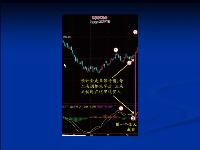 MACD图文精彩讲解