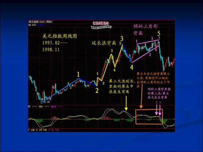 MACD图文精彩讲解