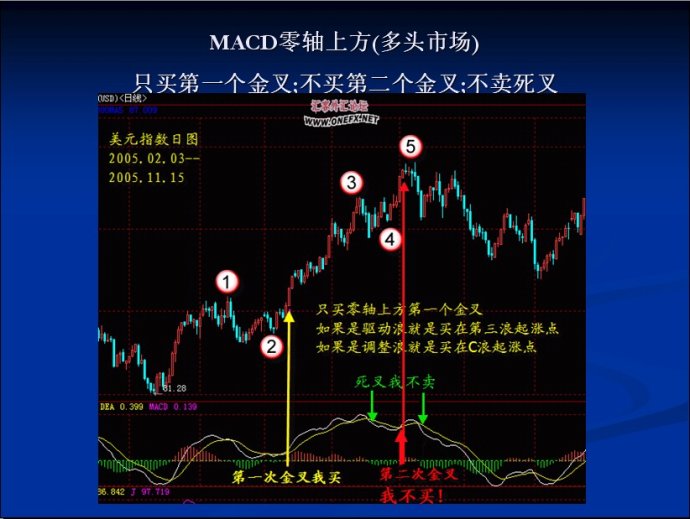 MACD图文精彩讲解