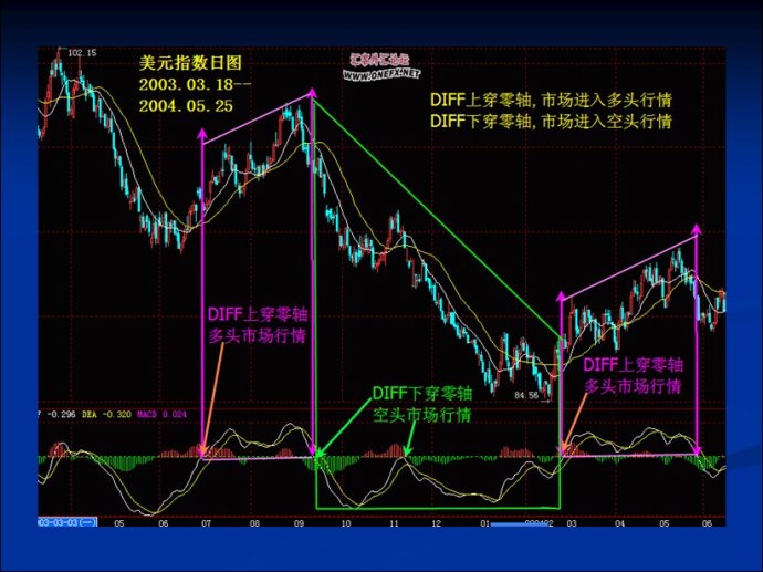 MACD图文精彩讲解