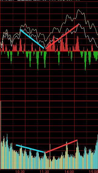 分时的量价研判
