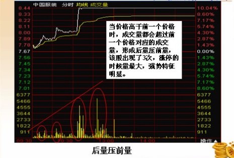 分时的量价研判