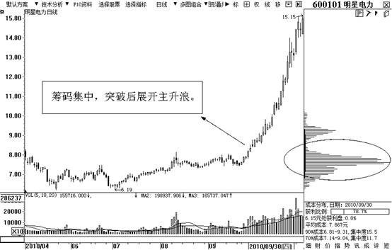 通过筹码集中度找到牛股