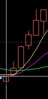均线转折实战