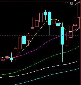 均线转折实战