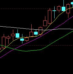 均线转折实战