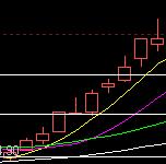 均线转折实战