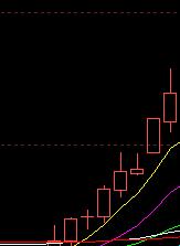 均线转折实战