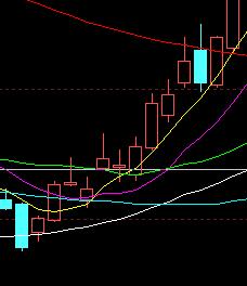 均线转折实战