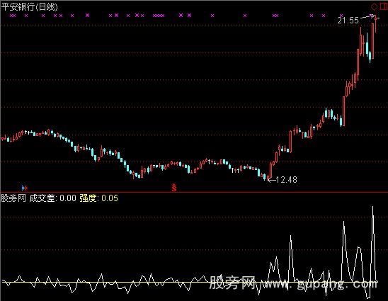 通达信买卖压力加选股指标公式