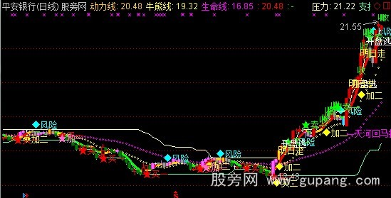 通达信牛熊线买卖点主图指标公式