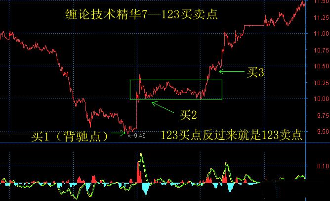 缠论重点技术