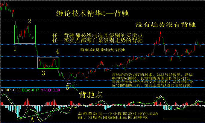 缠论重点技术