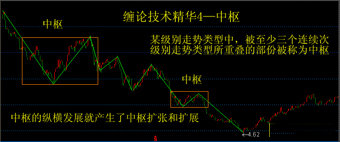 缠论重点技术