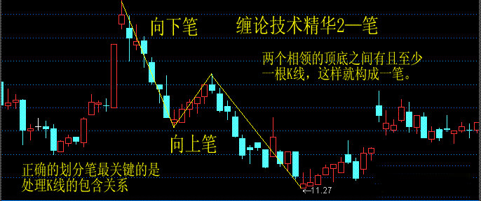 缠论重点技术