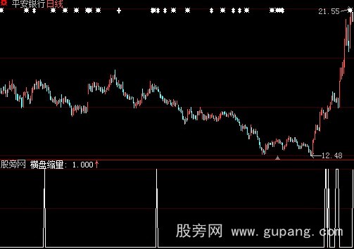 大智慧横盘缩量选股指标公式