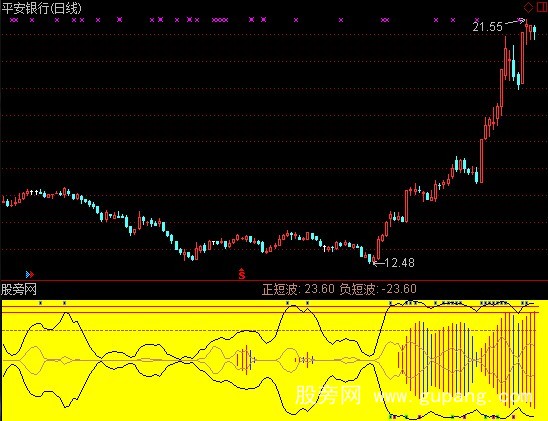 通达信金叉比涨指标公式