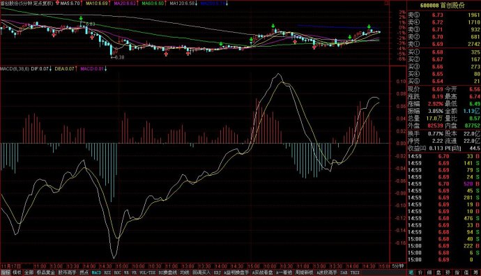 5分钟MACD做高抛低吸