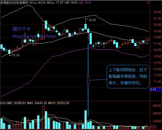 上下影线量能组合 上下影线量能组合