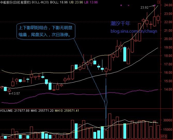 上下影线量能组合 上下影线量能组合