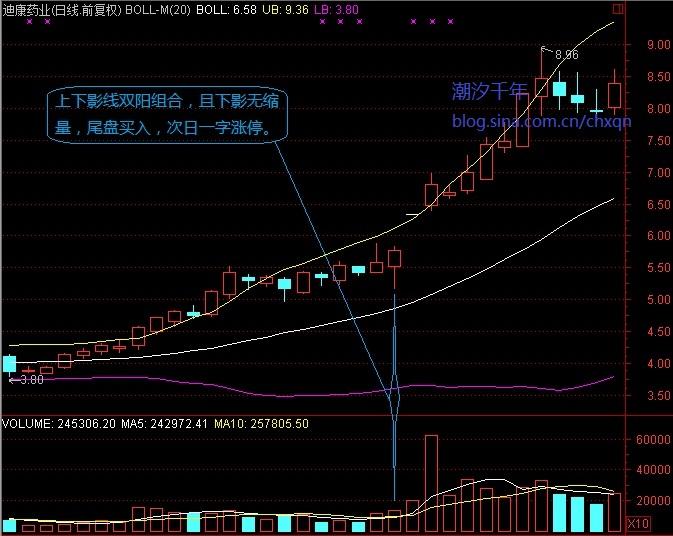 上下影线量能组合 上下影线量能组合