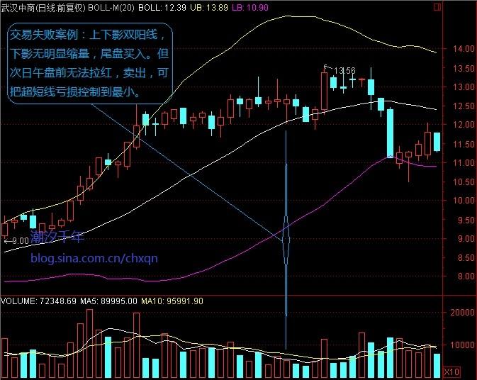 上下影线量能组合 上下影线量能组合