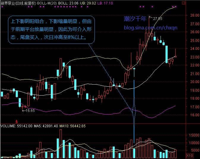 上下影线量能组合 上下影线量能组合
