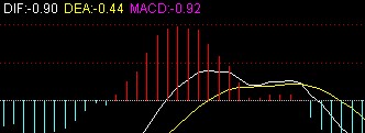空中加油几种MACD形态