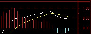 空中加油几种MACD形态