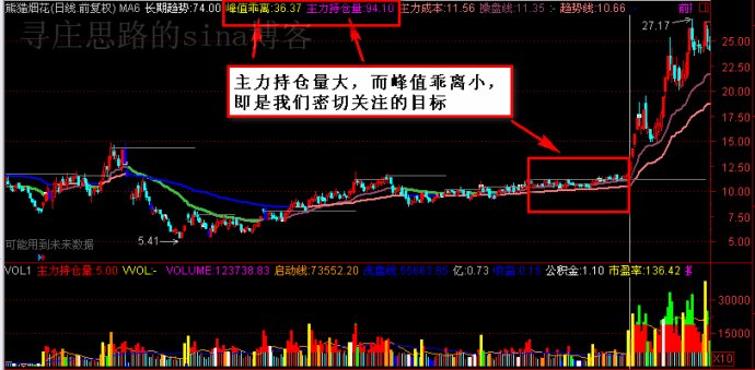发现庄家主升浪启动点