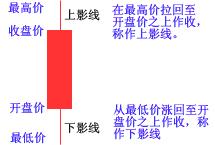K线基础图形讲解 K线基础图形讲解