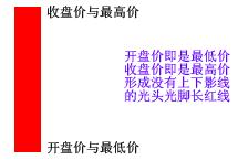 K线基础图形讲解 K线基础图形讲解