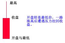 K线基础图形讲解 K线基础图形讲解