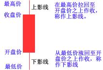 K线基础图形讲解 K线基础图形讲解