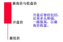 K线基础图形讲解 K线基础图形讲解