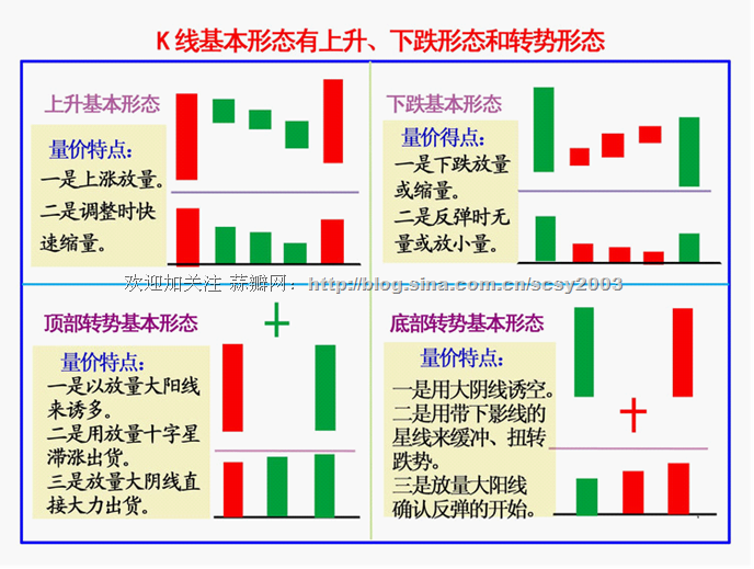K线基本要点 K线基本要点