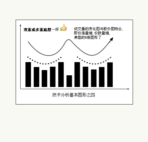 八种技术分析基本图形