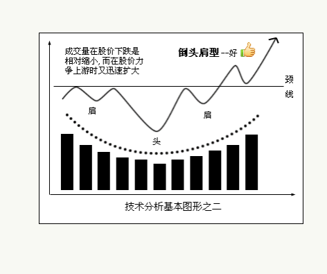 八种技术分析基本图形