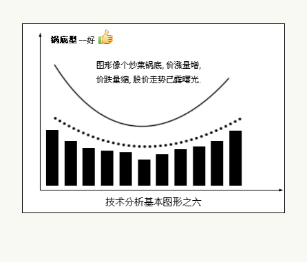 八种技术分析基本图形