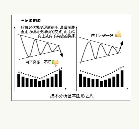 八种技术分析基本图形