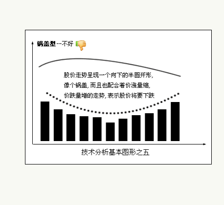 八种技术分析基本图形