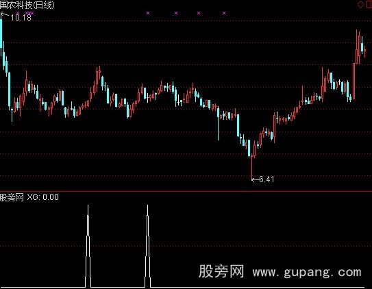 通达信主力提前量选股指标公式