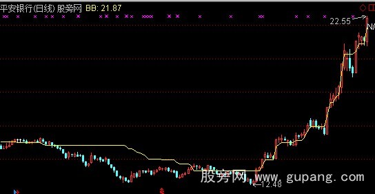 通达信回落止盈点主图指标公式