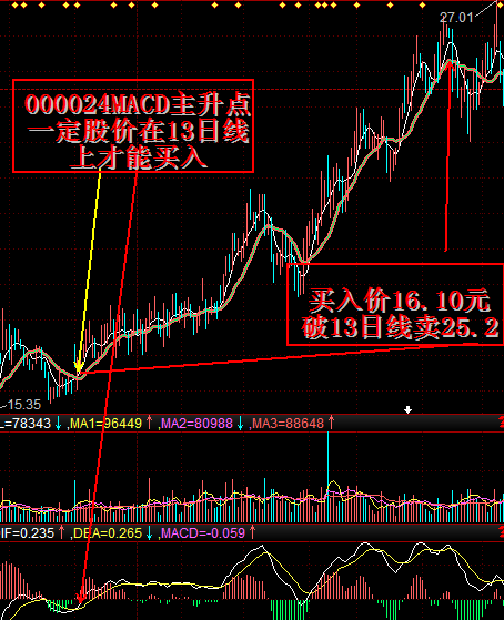 MACD加13日线找牛股