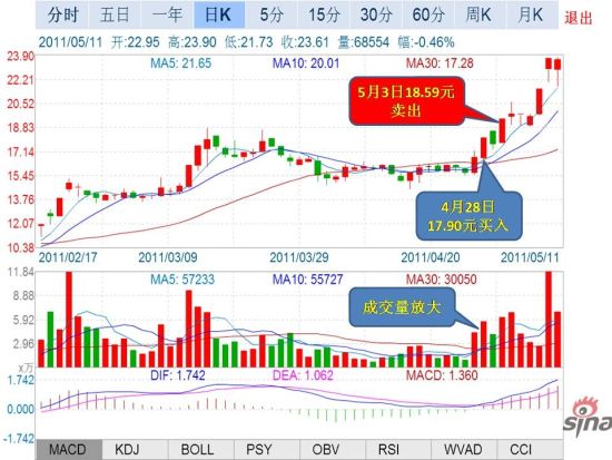 放量回调操作法