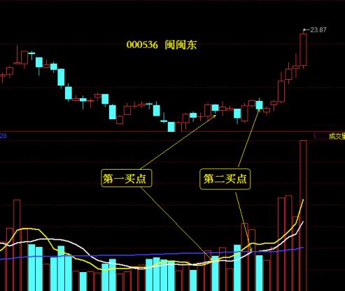 均量线走势买入法