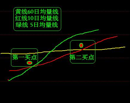 均量线走势买入法