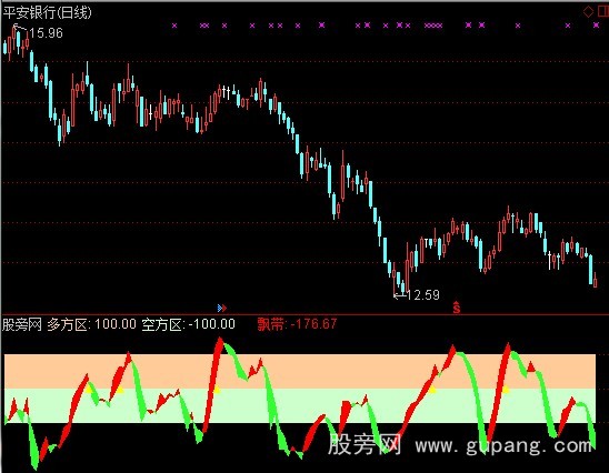 通达信小林异动飘带指标公式