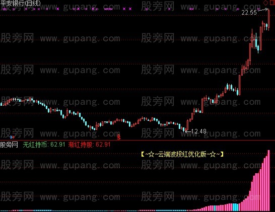 通达信云端大势渐红指标公式