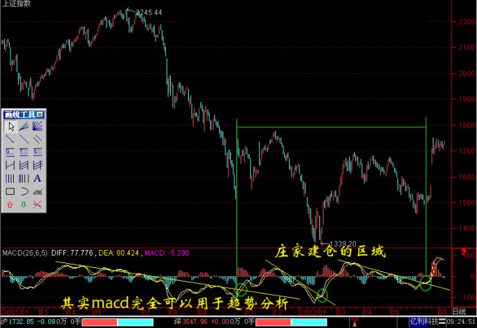 MACD趋势运用